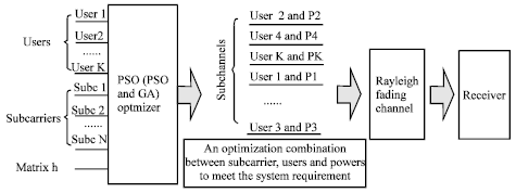 Image for - Modified Particle Swarm Optimization and Genetic Algorithm Based Adaptive Resources Allocation Algorithm for Multiuser Orthogonal Frequency Division Multiplexing System