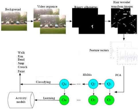 Image for - Human Activities for Classification via Feature Points