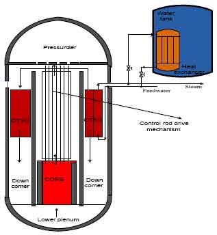 Image for - Study on the Evaluation and Simulation of Steady State Behavior and Reactor Safety Concept for Integral Pressurized Water Reactor