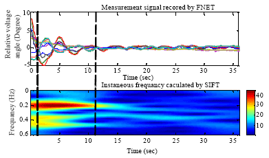 Image for - Using Technology of Short Time Fourier Transform and Filtering to Improve the Performance of Prony Algorithm