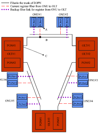 Image for - A Novel Protection Architecture Scheme for EPON