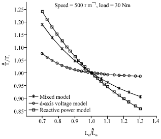 Image for - A Mixed MRAC for Adaptation of Rotor Time Constant of Induction Motor based on the Parameter Sensitivity Analysis