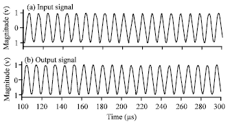 Image for - Design and Performance Analysis of Transmitted Signal Waveforms with Spread Spectrum Technology for Netted Radar System