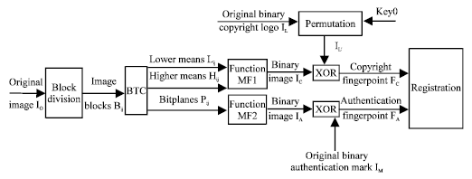 Image for - Multipurpose Perceptual Image Hashing Based on Block Truncation Coding