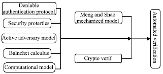 Image for - A Survey on Analysis of Selected Cryptographic Primitives and Security Protocols in Symbolic Model and Computational Model
