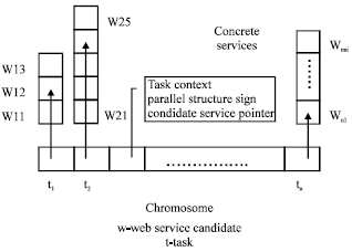 Image for - Multi-path QoS-Aware Web Service Composition using Variable Length Chromosome Genetic Algorithm
