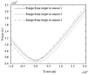 Image for - Target Motion Analysis in Three-Sensor TDOA Location System
