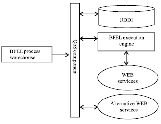Image for - Research on Dynamic Web Services Composition Framework Based on Quality of Service
