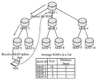 Image for - Distance Based Mobility Anchor Point Selection Scheme with Dynamic Load Control in Hierarchical Mobile IPV6