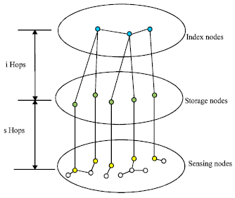 Image for - An Efficient Index-based Data Storage Method for Wireless Sensor Networks