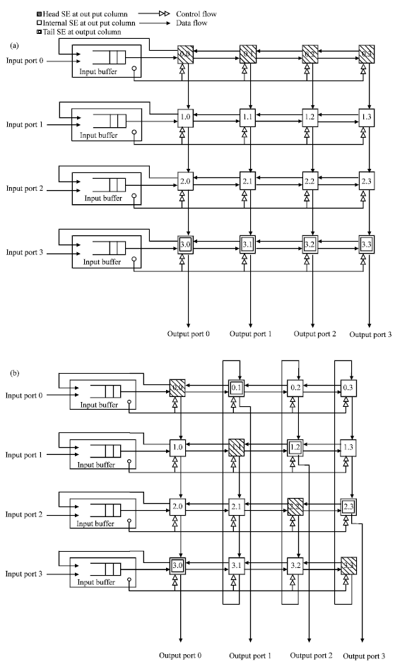 Image for - On Out-of-sequence Problem in Contention-tolerant Crossbar Switches