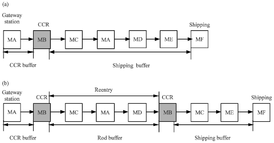 Image for - A Modification of Simplified Drum-Buffer-Rope for Re-entrant Flow Shop Scheduling