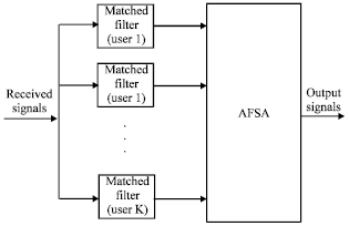 Image for - Joint Multiuser Detection of CD and AFSA in DS-UWB Communication Systems