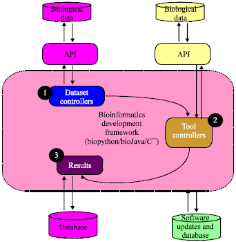 Image for - A Proposed Design for a Suite of Bioinformatics Analysis Tools