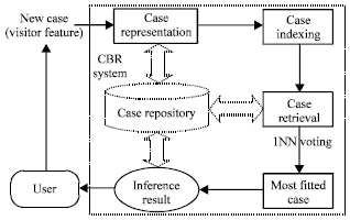 Image for - Developing a Case-based Reasoning System of Leisure Constraints
