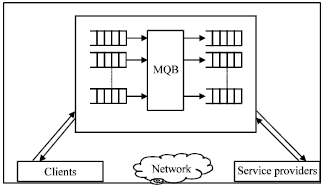 Image for - Modeling and Performance Evaluation of Message-oriented Middleware with Priority Queuing