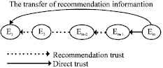 Image for - Research on Trust Cloud-based Subjective Trust Management Model under Open Network Environment