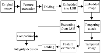 Image for - ISB Watermarking Embedding: A Block Based Model