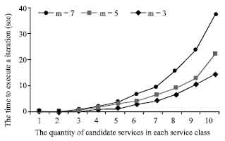Image for - Service Selection Constraint Model and Optimization Algorithm for Web Service Composition