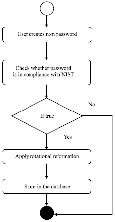 Image for - Effective Methods for Secure Authentication in Vulnerable Workflows using nxn Passwords