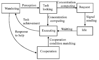 Image for - Ian-Based Cooperative Control Model for Multi-agent System