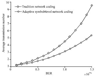 Image for - Adaptive Symbol-level Network Coding for Broadcasting Retransmission