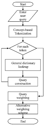 Image for - Multiword Phrases Indexing for Malay-English Cross-Language Information Retrieval