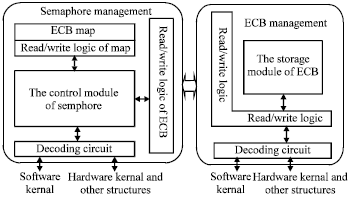 Image for - The Implementation of Semaphore Management in Hardware Real Time Operating System