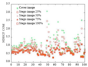 Image for - Detection of LSB Matching Steganography using Neighborhood Node Degree Characteristics