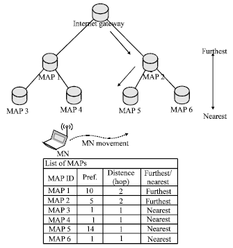 Image for - Distance Based Mobility Anchor Point Selection Scheme with Dynamic Load Control in Hierarchical Mobile IPV6