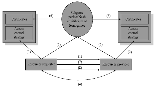 Image for - Study of Automated Trust Negotiation Mechanism Based on Cache Sequence Game in P2P Environment