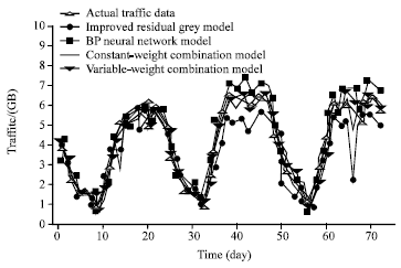 Image for - Research on Fuzzy Self-adaptive Variable-weight Combination Prediction Model for IP Network Traffic