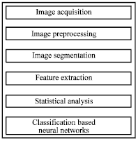 Image for - Detection and Classification of Leaf Diseases using K-means-based Segmentation and Neural-networks-based Classification