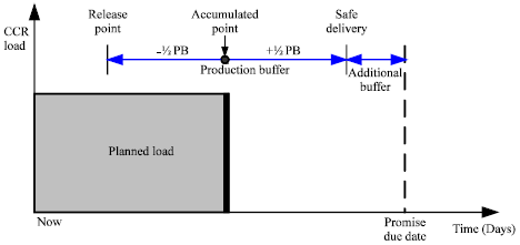 Image for - A Modification of Simplified Drum-Buffer-Rope for Re-entrant Flow Shop Scheduling