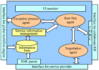 Image for - A Framework based on Workflow and Multi-agent Supporting Virtual Enterprise Dynamic Formation