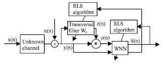 Image for - Wavelet Neural Network Blind Equalization with Cascade Filter Base on RLS in Underwater Acoustic Communication