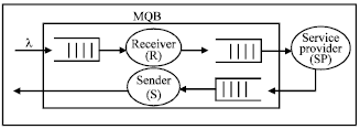 Image for - Modeling and Performance Evaluation of Message-oriented Middleware with Priority Queuing