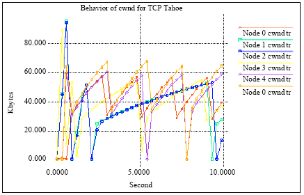 Image for - Behavior of cwnd for TCP Source Variants over Parameters of LTE Networks