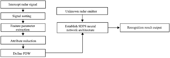 Image for - A Study on Radar Emitter Recognition Based on SPDS Neural Network
