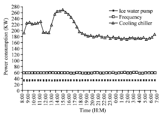 Image for - Energy Saving of the Variable Ice Water and Cooling Water Volume System,  as Applied in Chiller Systems