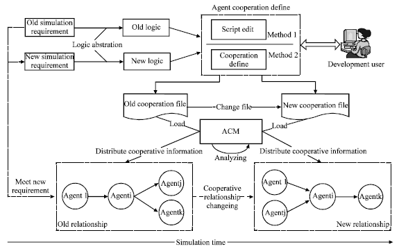 Image for - A Flexible Multi-agent System Model in System Simulation
