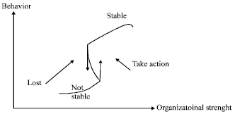 Image for - A Scenario of Applying Cusp Catastrophe Model in Determining State of Organization