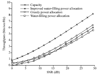 Image for - An Improved Water-filling Power Allocation Method in MIMO OFDM Systems
