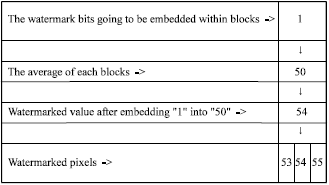 Image for - ISB Watermarking Embedding: A Block Based Model