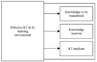 Image for - A Measurement Framework for Knowledge Transfer in E-Learning Environment