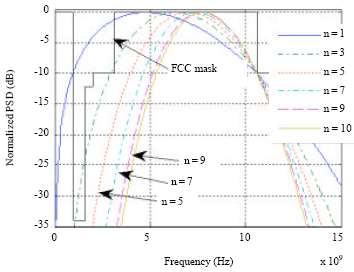 Image for - Time Domain DS-UWB Channel Estimation using Maximum Likelihood Algorithm