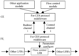 Image for - Research on Internal Flow Control Mechanism of For CES Routers