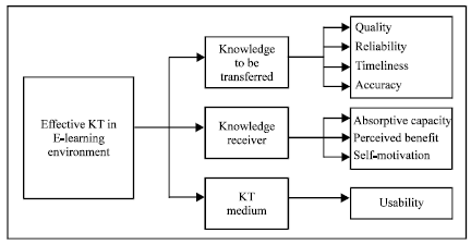 Image for - A Measurement Framework for Knowledge Transfer in E-Learning Environment