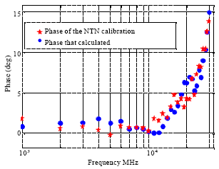 Image for - Phase Response of Fine Frequency Grid Reconstruction of Sampling Oscilloscopes Based on the NTN Calibration