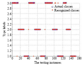 Image for - Teaching Assistant Evaluation Based on Support Vector Machines with Parameters Optimization